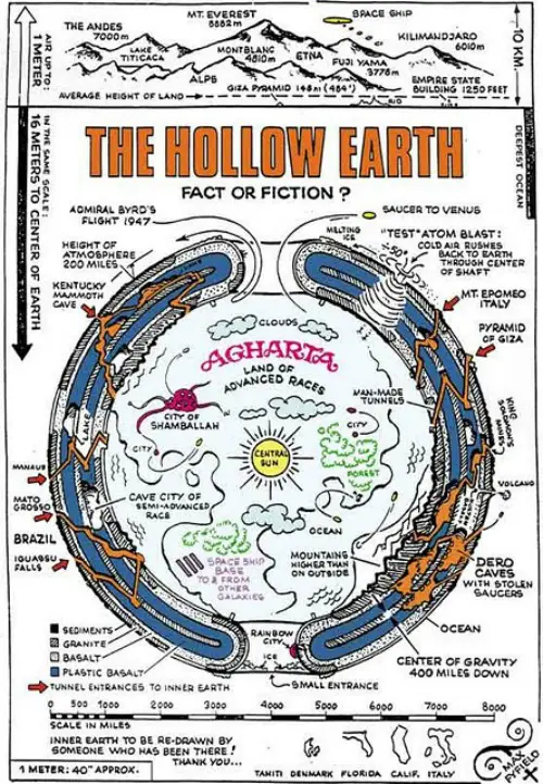 نظرية الأرض المجوفة